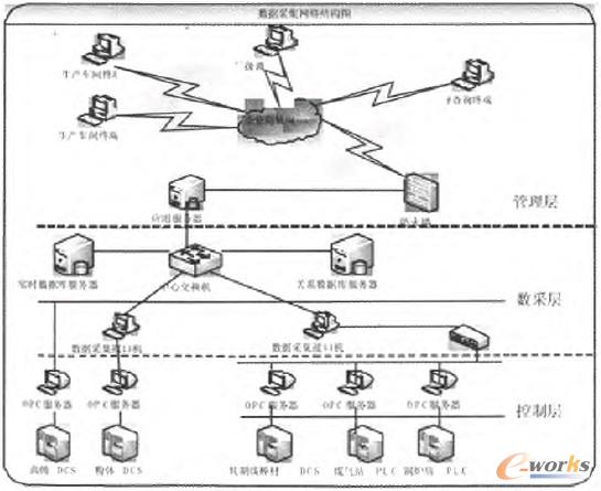圖2 數(shù)據(jù)采集網(wǎng)絡(luò)結(jié)構(gòu)圖 圖2 數(shù)據(jù)采集網(wǎng)絡(luò)結(jié)構(gòu)圖