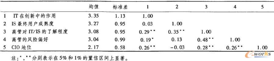 變量描述和相關(guān)系數(shù)表 變量描述和相關(guān)系數(shù)表
