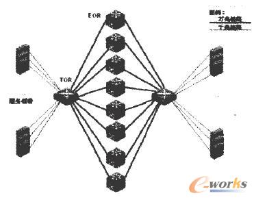 Clos結(jié)構(gòu)的數(shù)據(jù)中心的拓?fù)浣Y(jié)構(gòu) Clos結(jié)構(gòu)的數(shù)據(jù)中心的拓?fù)浣Y(jié)構(gòu)