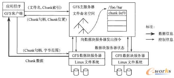  GFS�wϵ�Y(ji��)��(g��u)