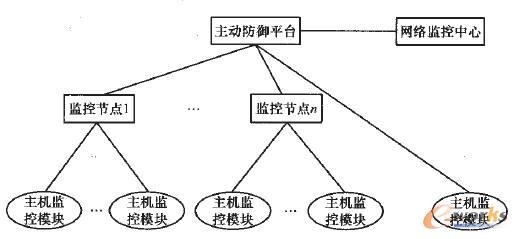 分布式信息安全防御系統(tǒng)架構 分布式信息安全防御系統(tǒng)架構