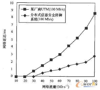 網(wǎng)絡延遲比較曲線 網(wǎng)絡延遲比較曲線