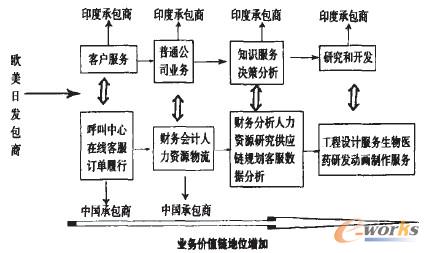 圖2 中印BPO業(yè)務(wù)價值鏈運行機(jī)制 圖2 中印BPO業(yè)務(wù)價值鏈運行機(jī)制