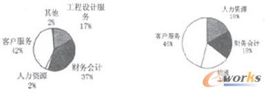圖1 中印BPO細(xì)分業(yè)務(wù)構(gòu)成對比 圖1 中印BPO細(xì)分業(yè)務(wù)構(gòu)成對比