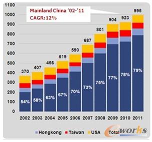 ̫�����10���Mչ(2002-2011)