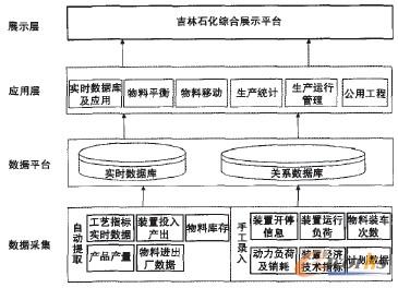 圖2 綜合展示平臺(tái)數(shù)據(jù)流圖 圖2 綜合展示平臺(tái)數(shù)據(jù)流圖