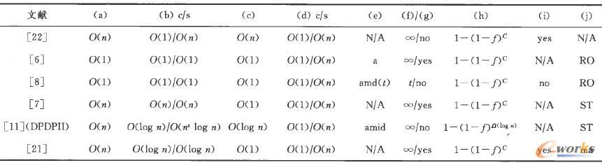 方案的各項(xiàng)指標(biāo)比較 方案的各項(xiàng)指標(biāo)比較