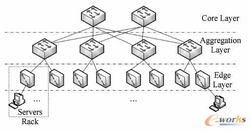 傳統(tǒng)數(shù)據(jù)中心樹形網(wǎng)絡(luò)結(jié)構(gòu) 傳統(tǒng)數(shù)據(jù)中心樹形網(wǎng)絡(luò)結(jié)構(gòu)