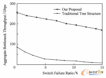 聚合瓶頸吞吐量相對(duì)于交換機(jī)故障的變化率 聚合瓶頸吞吐量相對(duì)于交換機(jī)故障的變化率