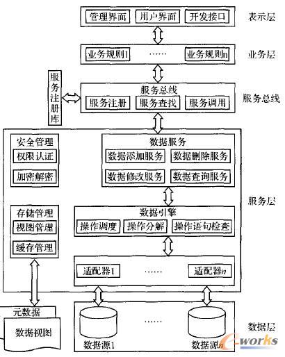 基于SOA數(shù)據(jù)集成架構(gòu) 基于SOA數(shù)據(jù)集成架構(gòu)