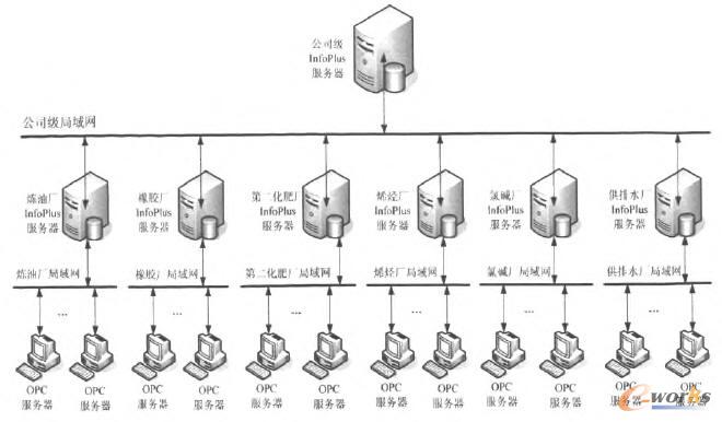 齊魯公司實時數(shù)據(jù)庫架構(gòu)體系 齊魯公司實時數(shù)據(jù)庫架構(gòu)體系