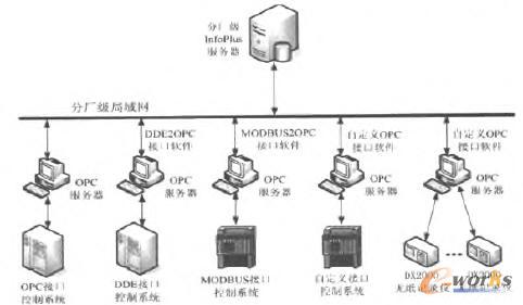 分廠級數(shù)據(jù)采集系統(tǒng)結(jié)構(gòu)圖 分廠級數(shù)據(jù)采集系統(tǒng)結(jié)構(gòu)圖