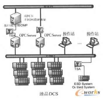 信息數(shù)采網(wǎng)與控制網(wǎng)之間安全防護(hù)示意圖 信息數(shù)采網(wǎng)與控制網(wǎng)之間安全防護(hù)示意圖