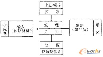 圖1 權(quán)益相關(guān)者與流程的基本聯(lián)系 圖1 權(quán)益相關(guān)者與流程的基本聯(lián)系