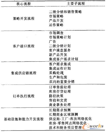 表2 某公司部分核心流程及其主要子流程 表2 某公司部分核心流程及其主要子流程