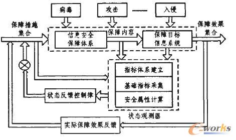 基于狀態(tài)觀測器的信息保障綜合評價模型 基于狀態(tài)觀測器的信息保障綜合評價模型