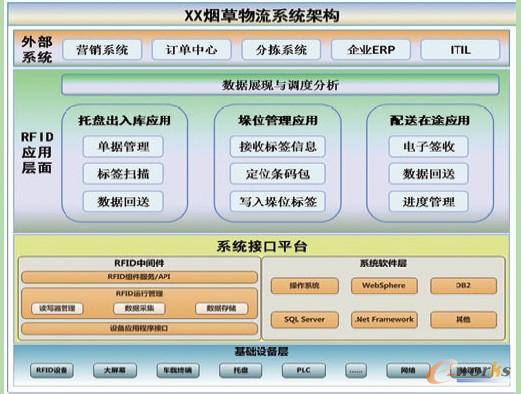 圖1 物流系統(tǒng)架構(gòu)總體設(shè)計 圖1 物流系統(tǒng)架構(gòu)總體設(shè)計