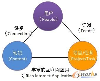 新一代知識(shí)分享平臺(tái)的核心