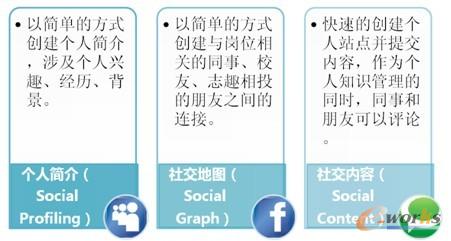基于企業(yè)社交軟件的知識(shí)分享平臺(tái)特征