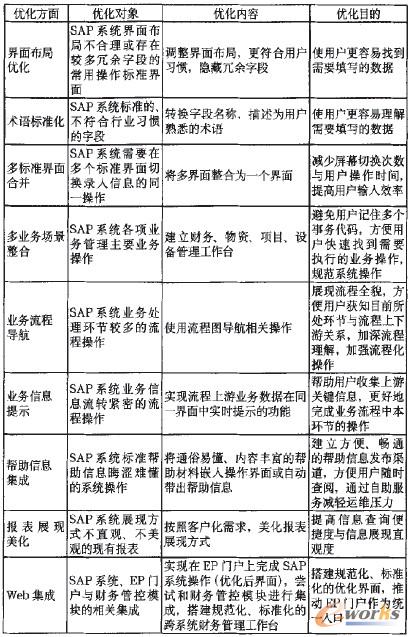 表1 界面優(yōu)化表