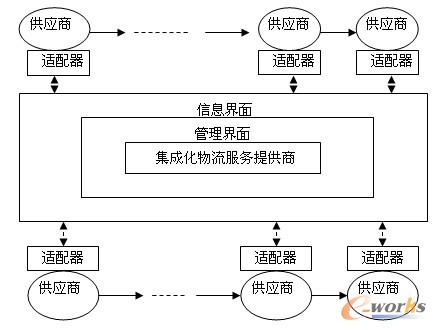 圖1 集成化供應(yīng)鏈管理的一般模型