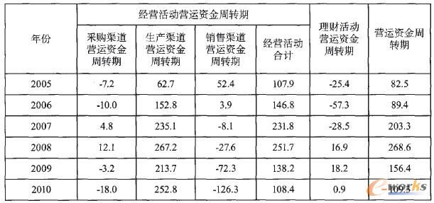 表1 基于渠道管理的營運資金周轉(zhuǎn)期