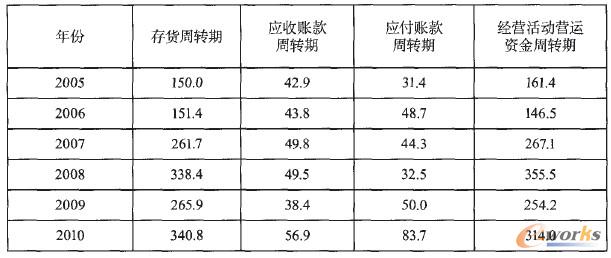 表2 基于要素管理的營運資金周轉(zhuǎn)期