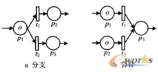 Petri網(wǎng)沖突關(guān)系