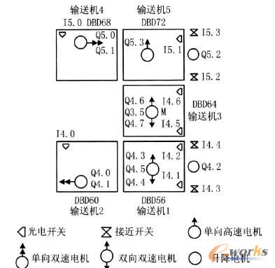 實例中的貨物運輸示意圖