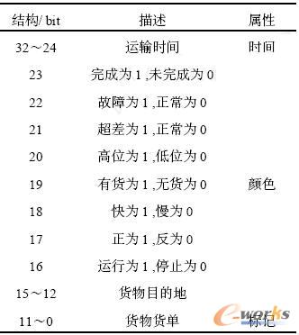 庫所數(shù)據(jù)區(qū)結(jié)構(gòu)