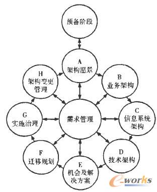 TOGAF企業(yè)架構(gòu)開發(fā)方法(ADM)