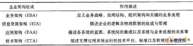 企業(yè)架構(gòu)的組成及作用