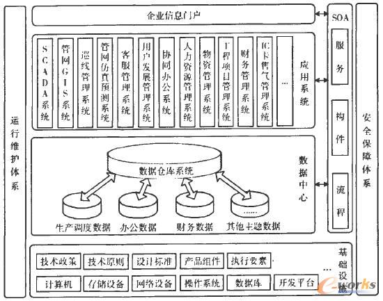 企業(yè)信息化總體架構(gòu)