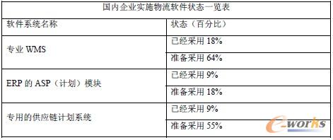 表1 國(guó)內(nèi)物流軟件實(shí)施狀況