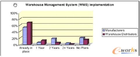 圖1 美國(guó)WMS實(shí)施狀況