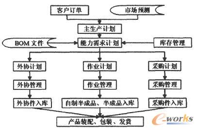 ERP��Ӌ(j��)���c�����wϵ�D