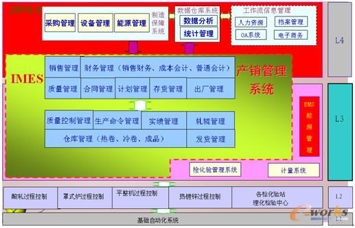 鞍鋼天鐵信息化規(guī)劃框架圖