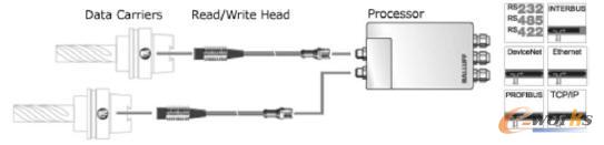 BALLUFF公司RFID系統(tǒng)硬件構(gòu)成