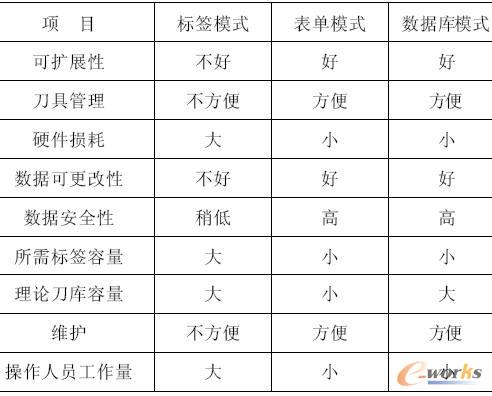 三種數(shù)據(jù)管理模式比較