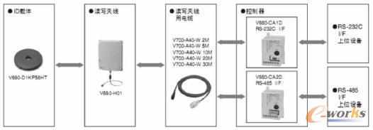 OMRON公司RFID系統(tǒng)硬件構(gòu)成
