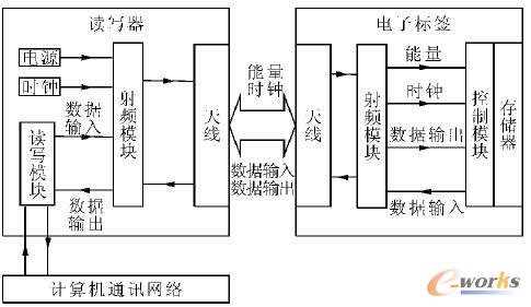 RFID系統(tǒng)結(jié)構(gòu)
