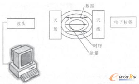 RFID的基本模型圖