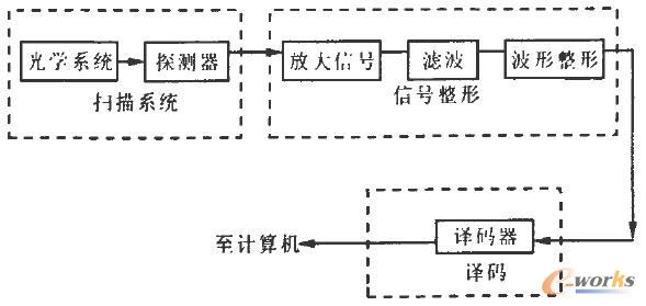 條碼識讀系統(tǒng)組成