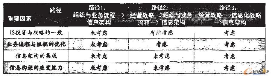 表1 企業(yè)信息化戰(zhàn)略三種路徑的比較
