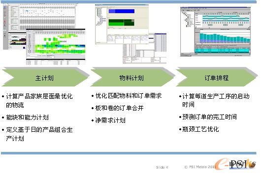 圖4 PSImetals生產(chǎn)計(jì)劃三大步驟
