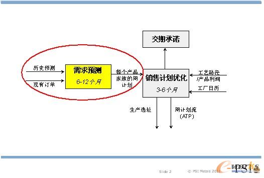 圖2 PSImetals需求計(jì)劃