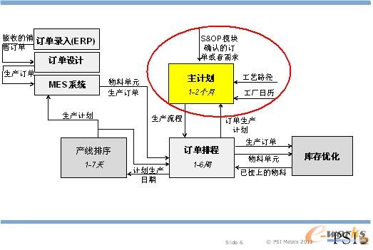 圖6 PSImetals主計(jì)劃信息流