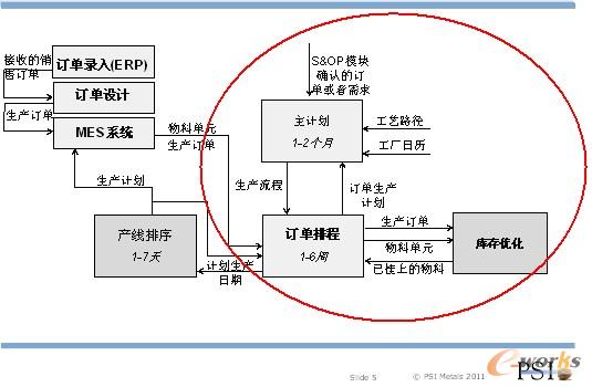 圖5 PSImetals生產(chǎn)計(jì)劃信息流