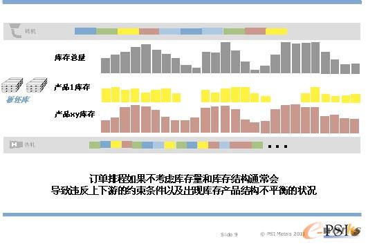 圖9 顯示了訂單排程沒(méi)有考慮庫(kù)存優(yōu)化情況下的結(jié)果: