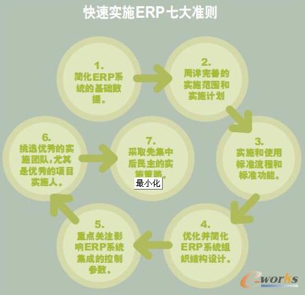 ���ٌ�(sh��)ʩERP�ߴ��(zh��n)�t